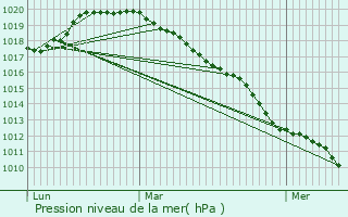 Graphe de la pression atmosphrique prvue pour Solre-le-Chteau