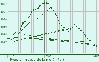 Graphe de la pression atmosphrique prvue pour Sainte-Marie-aux-Mines