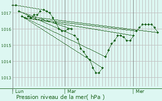 Graphe de la pression atmosphrique prvue pour Coublevie