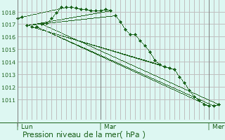 Graphe de la pression atmosphrique prvue pour Deinze