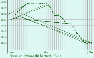 Graphe de la pression atmosphrique prvue pour Wallers-Trlon