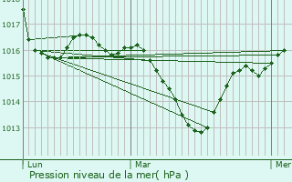 Graphe de la pression atmosphrique prvue pour Montredon