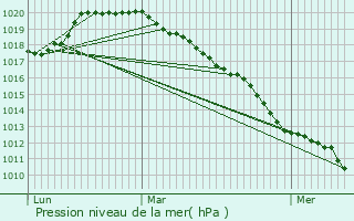 Graphe de la pression atmosphrique prvue pour Wallers-Trlon