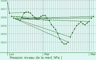 Graphe de la pression atmosphrique prvue pour Viazac