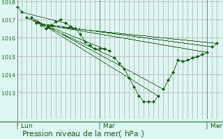 Graphe de la pression atmosphrique prvue pour Beauregard-Baret