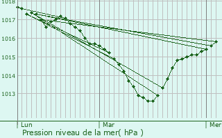 Graphe de la pression atmosphrique prvue pour Chevrires