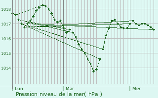 Graphe de la pression atmosphrique prvue pour Moussages