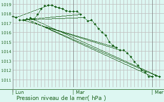 Graphe de la pression atmosphrique prvue pour Emmerin