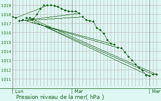 Graphe de la pression atmosphrique prvue pour Attiches