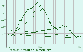 Graphe de la pression atmosphrique prvue pour Saint-Nabord