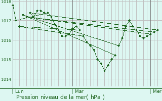 Graphe de la pression atmosphrique prvue pour Estoher