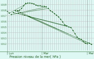 Graphe de la pression atmosphrique prvue pour Haulchin