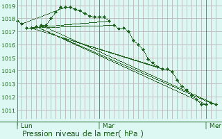 Graphe de la pression atmosphrique prvue pour Marquillies