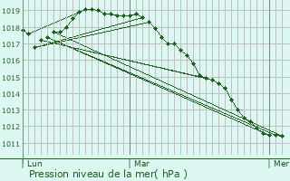 Graphe de la pression atmosphrique prvue pour Chivres