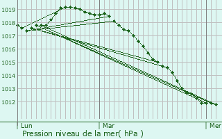 Graphe de la pression atmosphrique prvue pour Erre