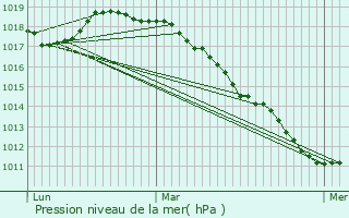 Graphe de la pression atmosphrique prvue pour Estaimpuis