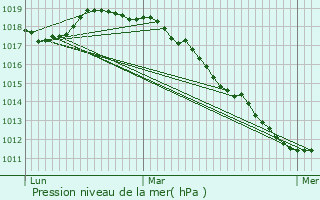 Graphe de la pression atmosphrique prvue pour Wannehain