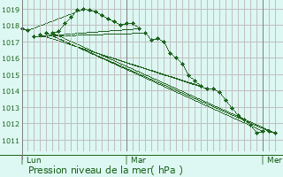 Graphe de la pression atmosphrique prvue pour Haisnes