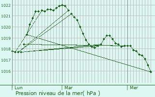 Graphe de la pression atmosphrique prvue pour Monnetier-Mornex