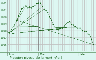 Graphe de la pression atmosphrique prvue pour Saint-Sixt