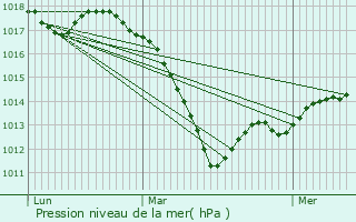 Graphe de la pression atmosphrique prvue pour Wissembourg