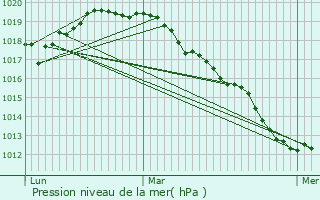 Graphe de la pression atmosphrique prvue pour Neuf-Mesnil