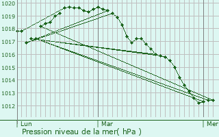 Graphe de la pression atmosphrique prvue pour Gerpinnes