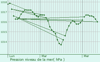 Graphe de la pression atmosphrique prvue pour Saint-Denis-Catus