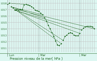 Graphe de la pression atmosphrique prvue pour Olwisheim