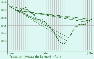 Graphe de la pression atmosphrique prvue pour Miribel