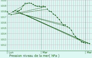 Graphe de la pression atmosphrique prvue pour Naves