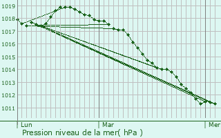 Graphe de la pression atmosphrique prvue pour Auchel