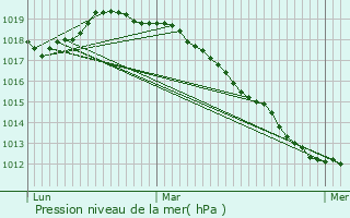 Graphe de la pression atmosphrique prvue pour Thiant
