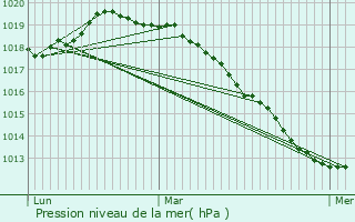 Graphe de la pression atmosphrique prvue pour Crvecoeur-sur-l