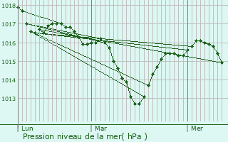 Graphe de la pression atmosphrique prvue pour Saint-Vallier