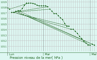Graphe de la pression atmosphrique prvue pour Sailly-lez-Lannoy
