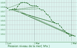 Graphe de la pression atmosphrique prvue pour Carvin