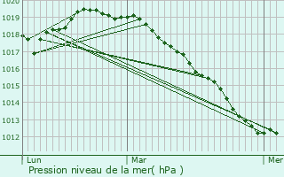 Graphe de la pression atmosphrique prvue pour Gommegnies