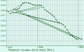 Graphe de la pression atmosphrique prvue pour Capelle