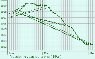 Graphe de la pression atmosphrique prvue pour Ghissignies