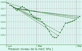 Graphe de la pression atmosphrique prvue pour Saint-Jean-en-Royans