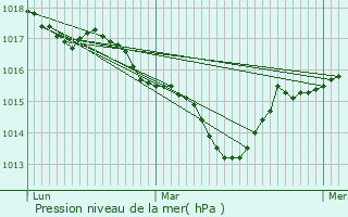 Graphe de la pression atmosphrique prvue pour Barbires