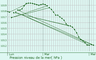 Graphe de la pression atmosphrique prvue pour Houdain-lez-Bavay