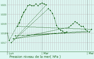 Graphe de la pression atmosphrique prvue pour Prvessin-Moens