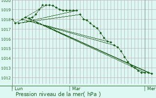 Graphe de la pression atmosphrique prvue pour Carnires