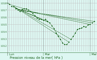 Graphe de la pression atmosphrique prvue pour Les Roches-de-Condrieu