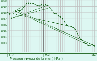 Graphe de la pression atmosphrique prvue pour Preux-au-Bois