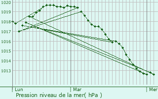 Graphe de la pression atmosphrique prvue pour Dompierre-sur-Helpe