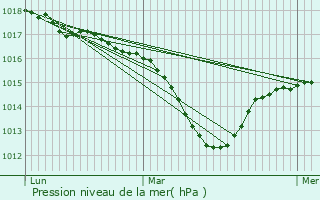 Graphe de la pression atmosphrique prvue pour Pont-de-Chruy