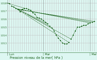 Graphe de la pression atmosphrique prvue pour Champier